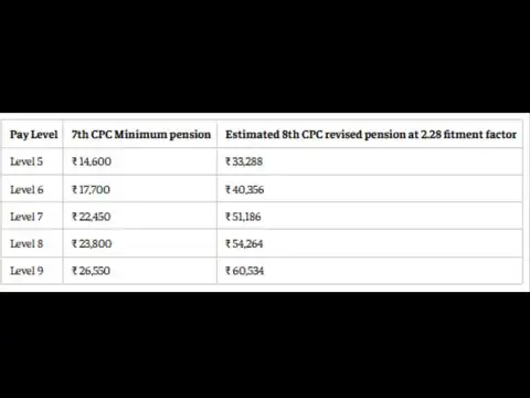 8th CPC pension calculator: What happens at 2.28 fitment factor?