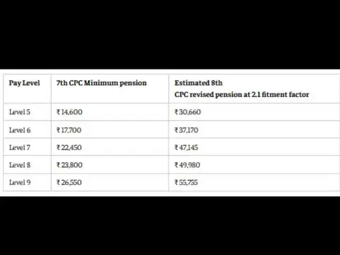8th Pay Commission pension calculator: What could Level 5&ndash;9 get at 2.1 fitment?