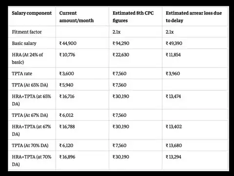 8th Pay Commission arrear calculator: How much could Level 7 employees lose?