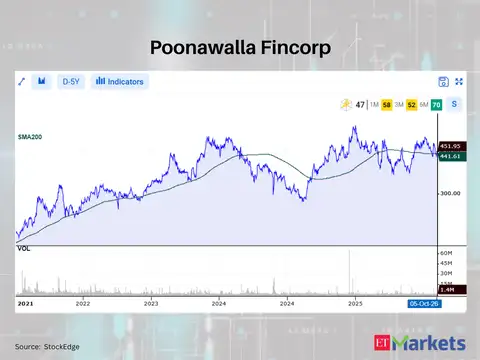 Poonawalla Fincorp 