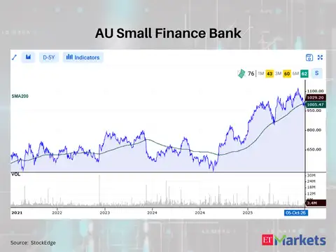 AU Small Finance Bank 