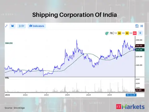 Shipping Corporation Of India 