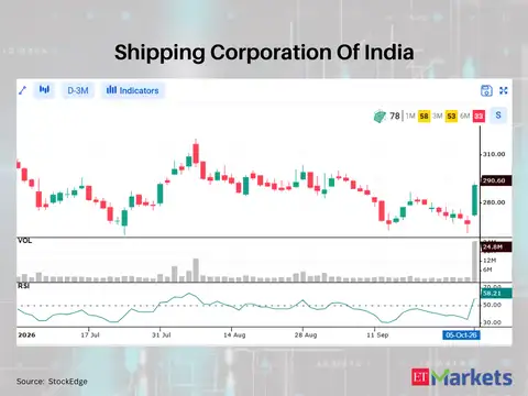 Shipping Corporation Of India 