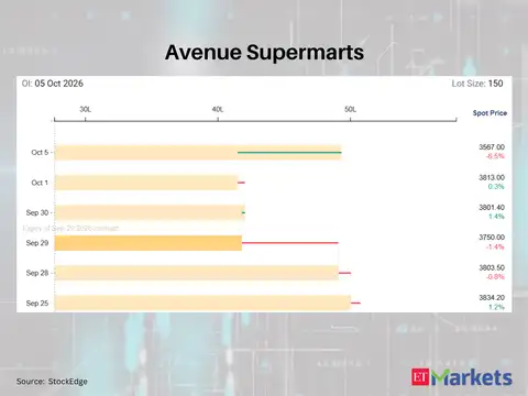 Avenue Supermarts 