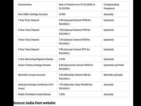 Small savings schemes interest rates after October 2026 review