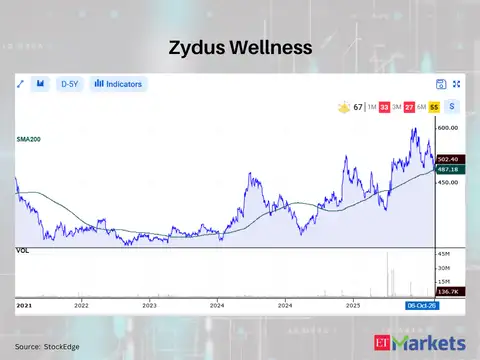 Zydus Wellness