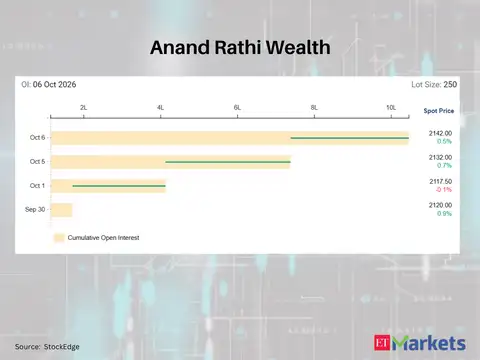 Anand Rathi Wealth 