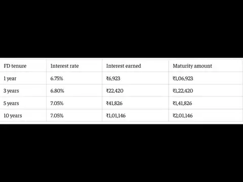 SBI FD calculator for senior citizens: What will Rs 1 lakh become?
