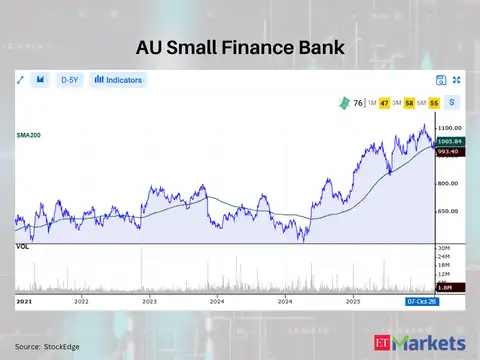 AU Small Finance Bank 