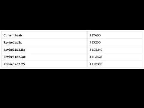 8th CPC Level 8 salary: What could the basic pay be?