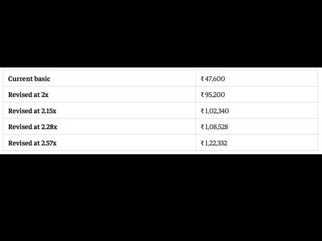 8th CPC Level 8 salary: What could the basic pay be?