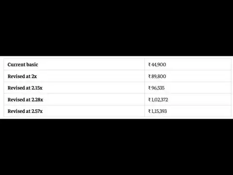 8th CPC Level 7 salary: What could the basic pay be?