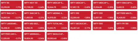 Sensex | Stock Market Crash Highlights: Sensex plunges 1,045 pts, Nifty ...