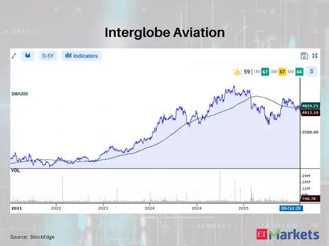 Interglobe Aviation 