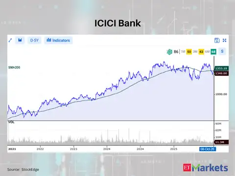 ICICI Bank 