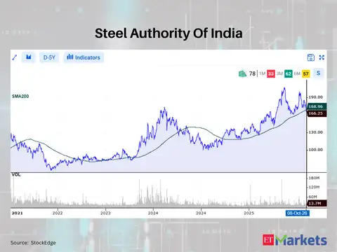 Steel Authority Of India 