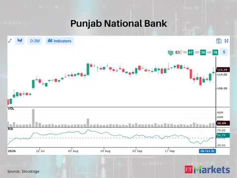 ​Punjab National Bank
