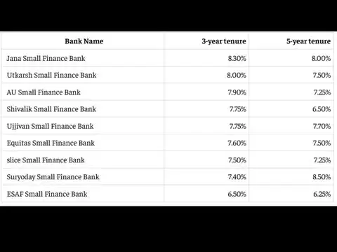 Small finance banks: Which offer the highest senior citizen FD rates?
