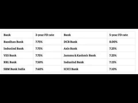 Private banks: Where can senior citizens get the highest FD rates?