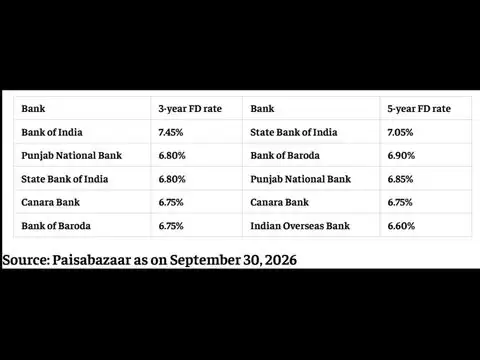 Public sector banks: Which offer the highest senior citizen FD rates?