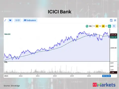 ICICI Bank 