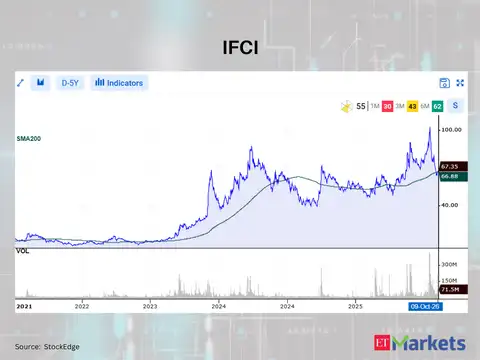 IFCI 