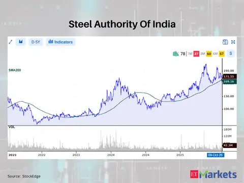 Steel Authority Of India 