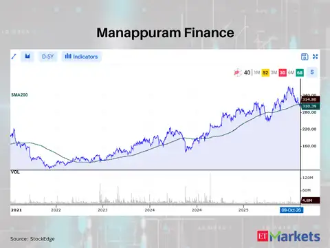 Manappuram Finance 