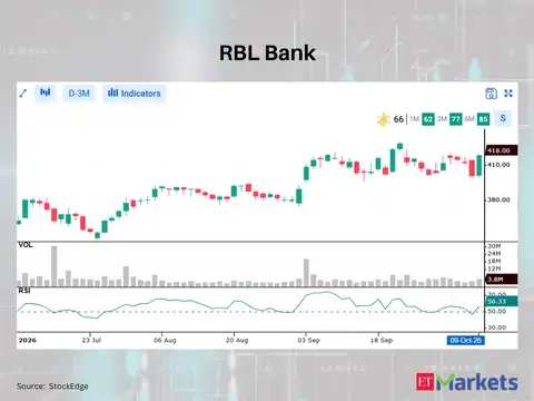 RBL Bank 