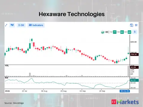 Hexaware Technologies 