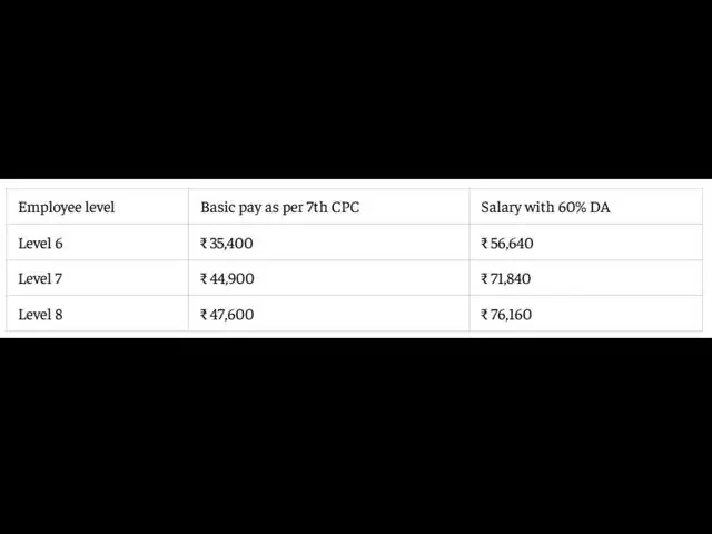 What do Level 6-8 employees earn at 60% DA?