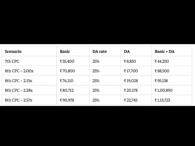 8th CPC DA calculator: Level 6 salary at four fitment factors