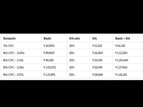 8th CPC DA calculator: Level 7 salary at four fitment factors