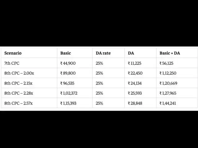 8th CPC DA calculator: Level 7 salary at four fitment factors