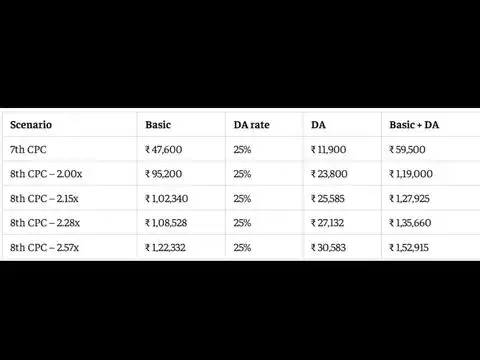 8th CPC DA calculator: Level 8 salary at four fitment factors