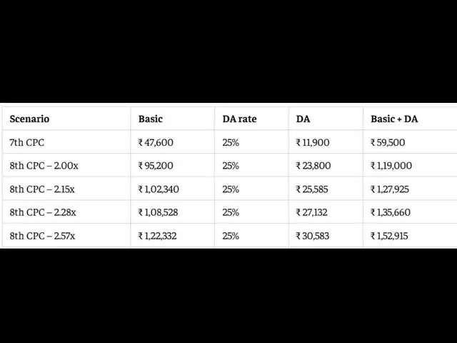 8th CPC DA calculator: Level 8 salary at four fitment factors
