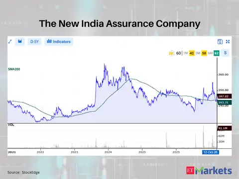 The New India Assurance Company 