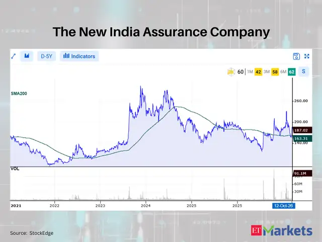 BSE - Positive Breakout: These 7 stocks cross above their 200 DMAs ...