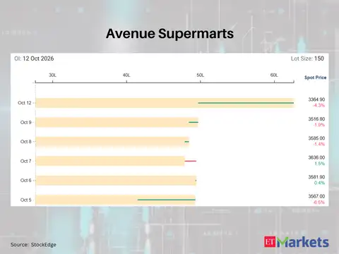 Avenue Supermarts 