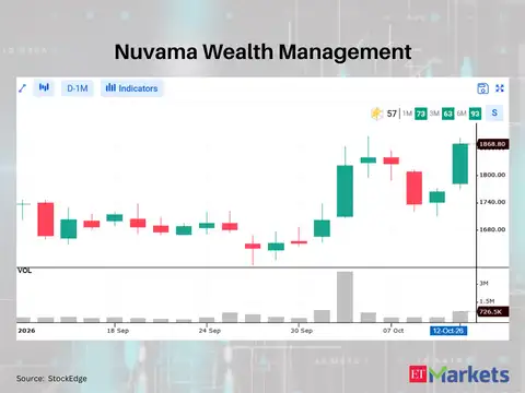 Nuvama Wealth Management 