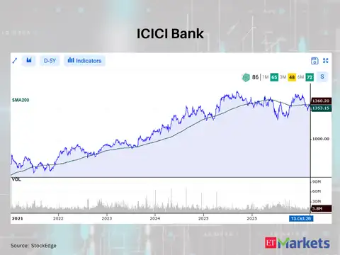 ICICI Bank