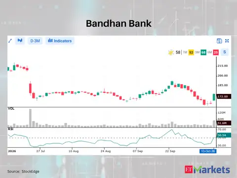 Bandhan Bank 