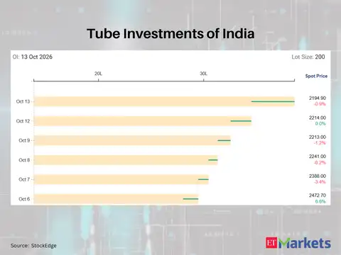 Tube Investments of India 