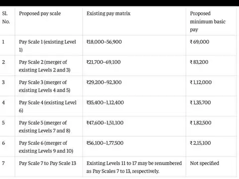 8th CPC pay structure: 18 levels to merge into seven