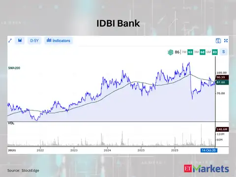 IDBI Bank