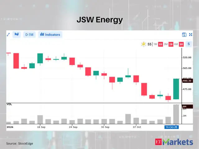 JSW Energy among 4 stocks showing White Marubozu pattern - Trend watch ...