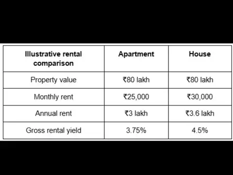 Rental income: Which property gives better returns?
