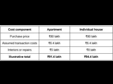 Apartment vs house: What does ownership really cost?
