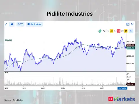 Pidilite Industries