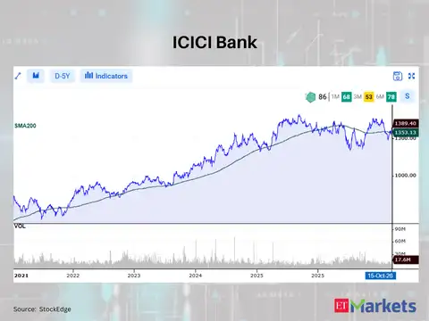ICICI Bank 